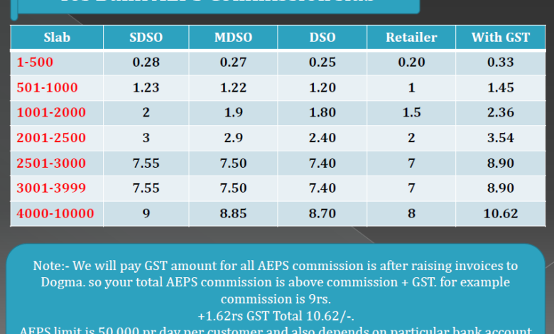 Dogma Soft AePS Commission List