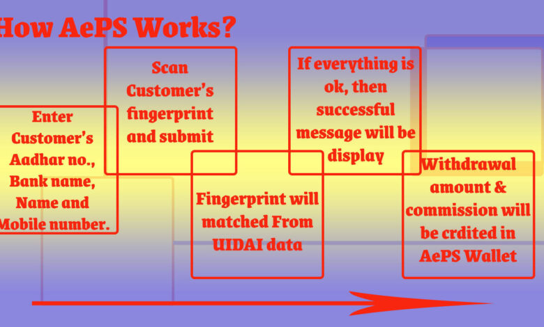 how aeps works