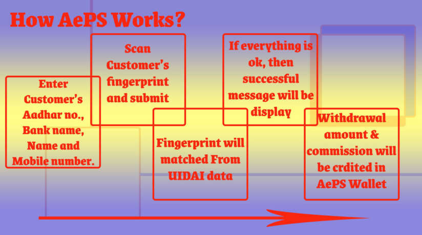 how aeps works