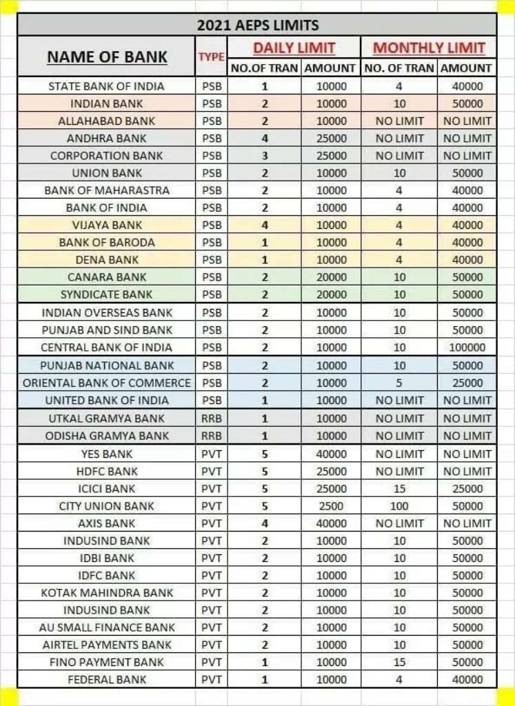 Aadhar Card Money (AEPS) Withdrawal Limit 2022 Digiforum Space