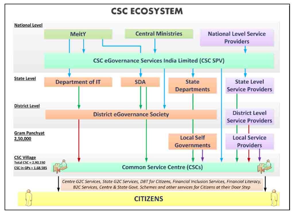 What is CSC