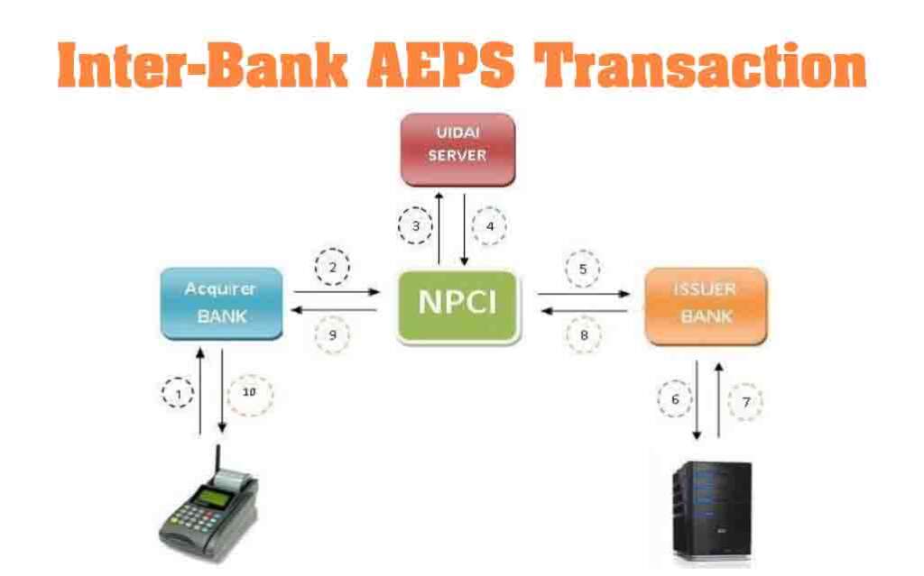 Inter-Bank AEPS Transaction