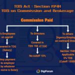 TDS on Commission and Brokerage
