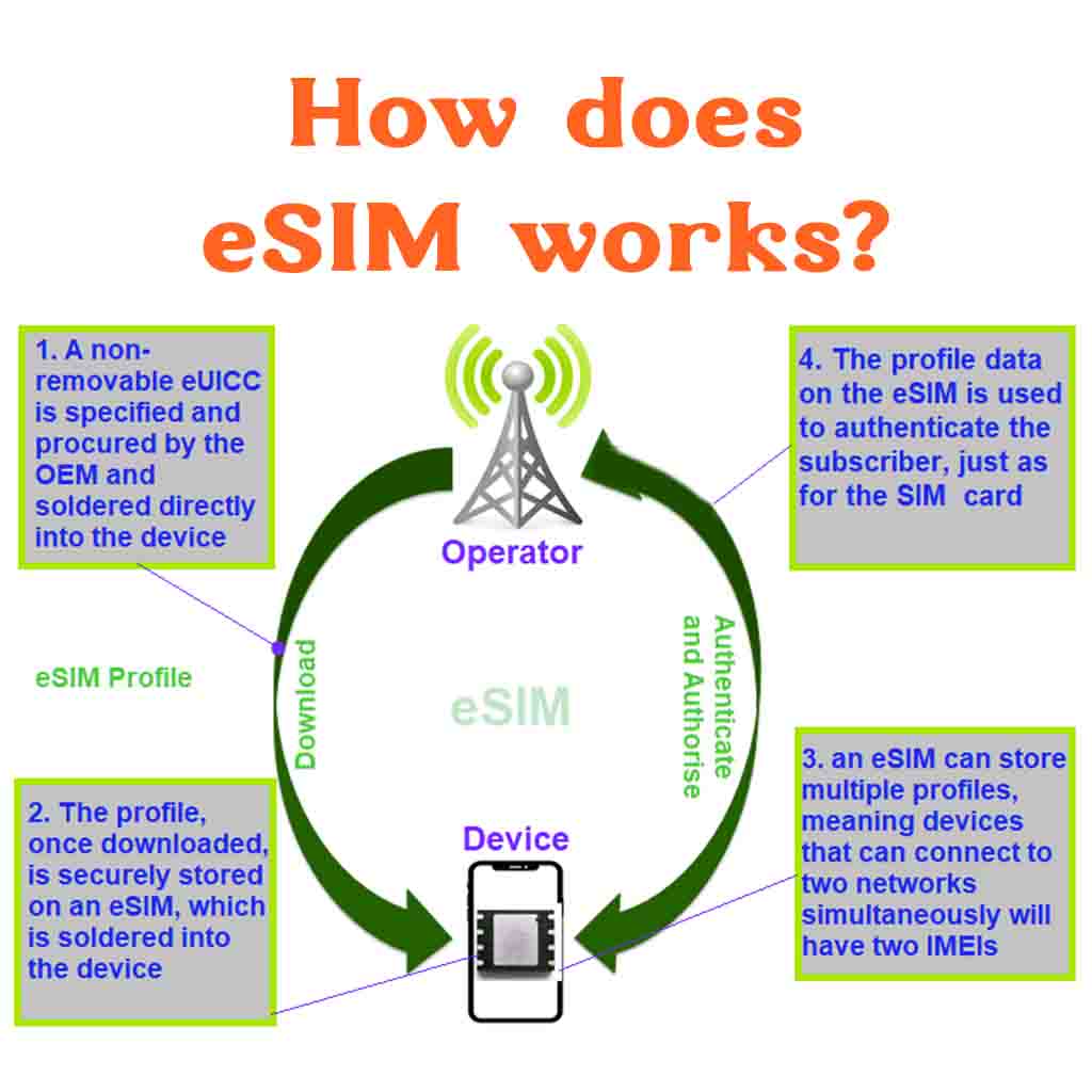 How does eSIM work